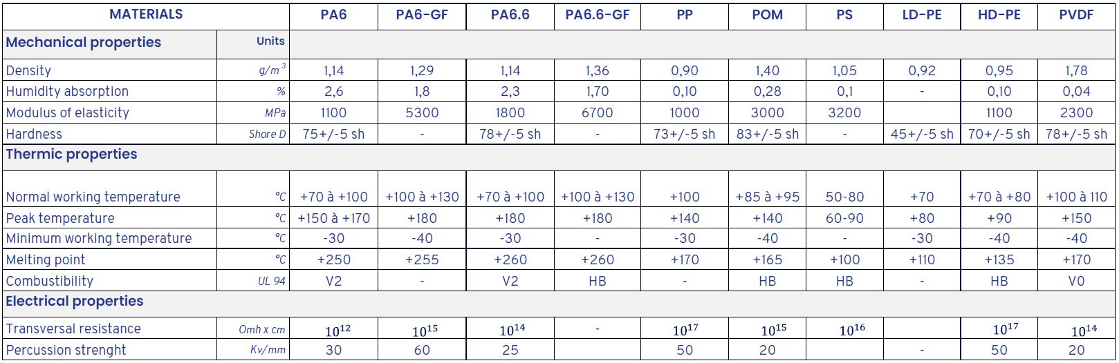 Table of average technical specifications