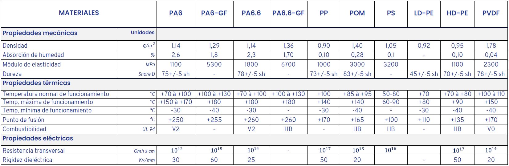 Tabla de especificaciones técnicas medias